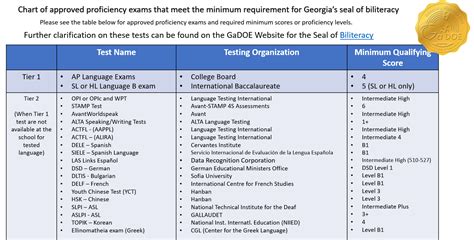 is seal of biliteracy test hard|requirements for seal of biliteracy.